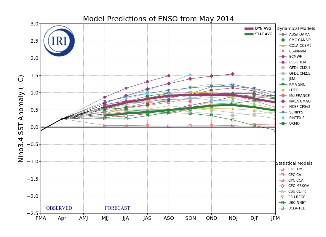 IRI ENSO Model Forecast Plumes Image