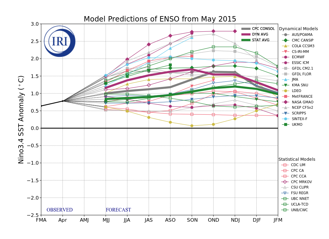 IRI ENSO Model Forecast Plumes Image