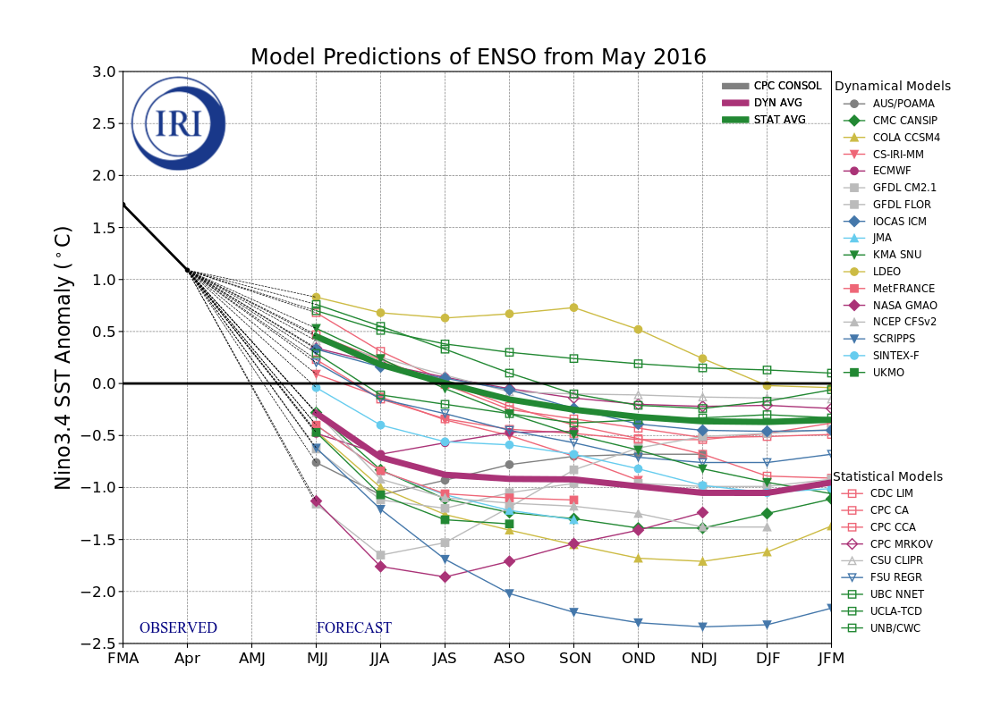 IRI ENSO Model Forecast Plumes Image