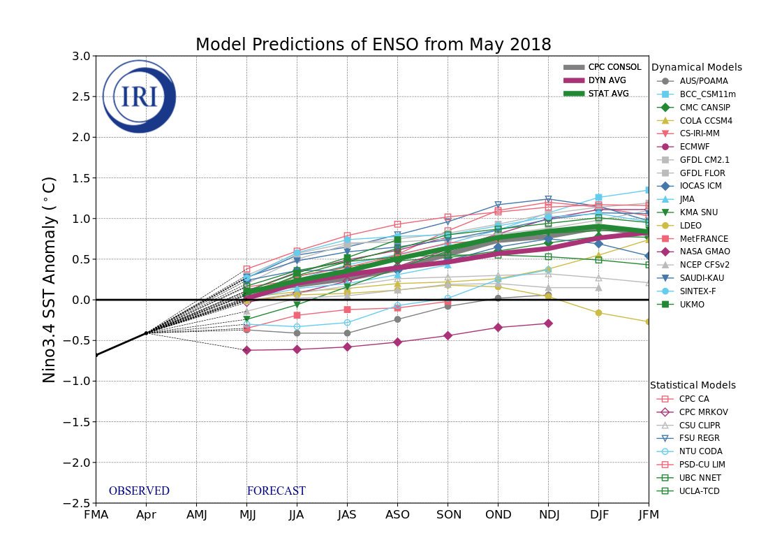 IRI ENSO Model Forecast Plumes Image