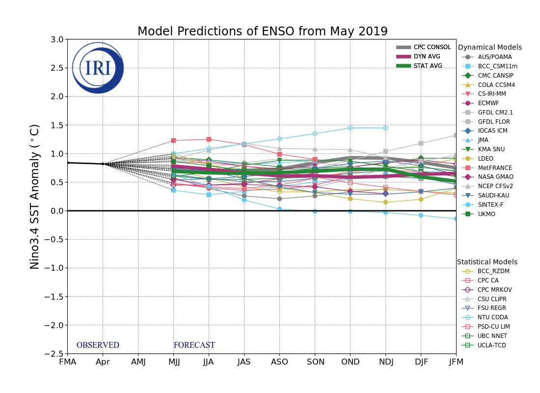 IRI ENSO Model Forecast Plumes Image