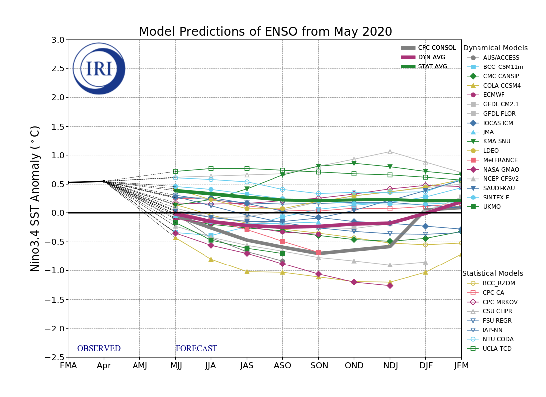 IRI ENSO Model Forecast Plumes Image