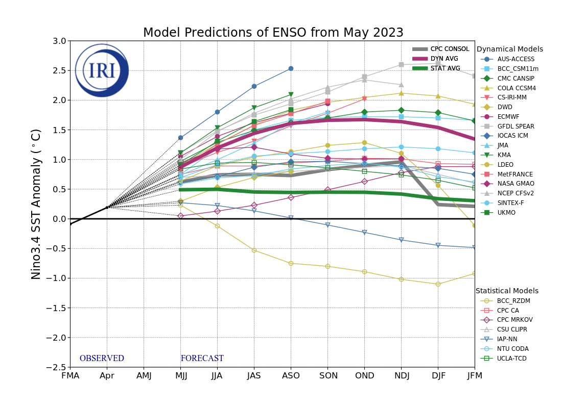 ENSO outlook Monsoon OnLine