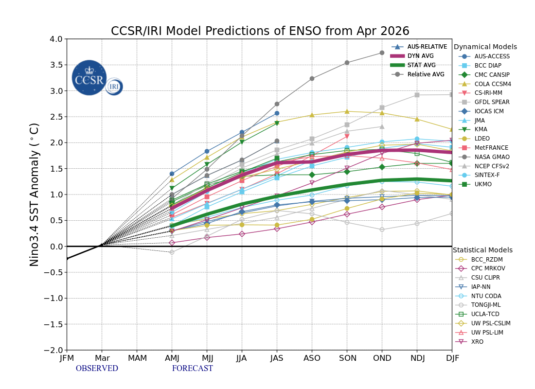 IRI ENSO Forecast Table