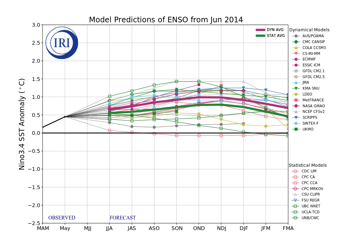 IRI ENSO Model Forecast Plumes Image