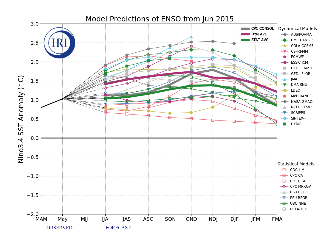 IRI ENSO Model Forecast Plumes Image
