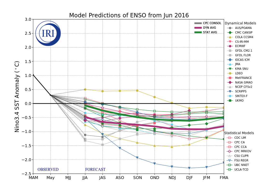 IRI ENSO Model Forecast Plumes Image