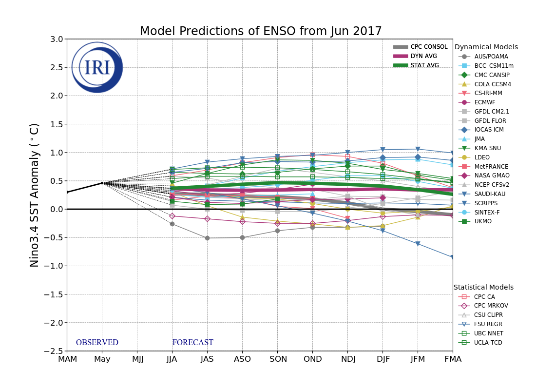 IRI ENSO Model Forecast Plumes Image