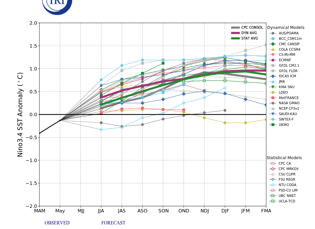 IRI ENSO Model Forecast Plumes Image