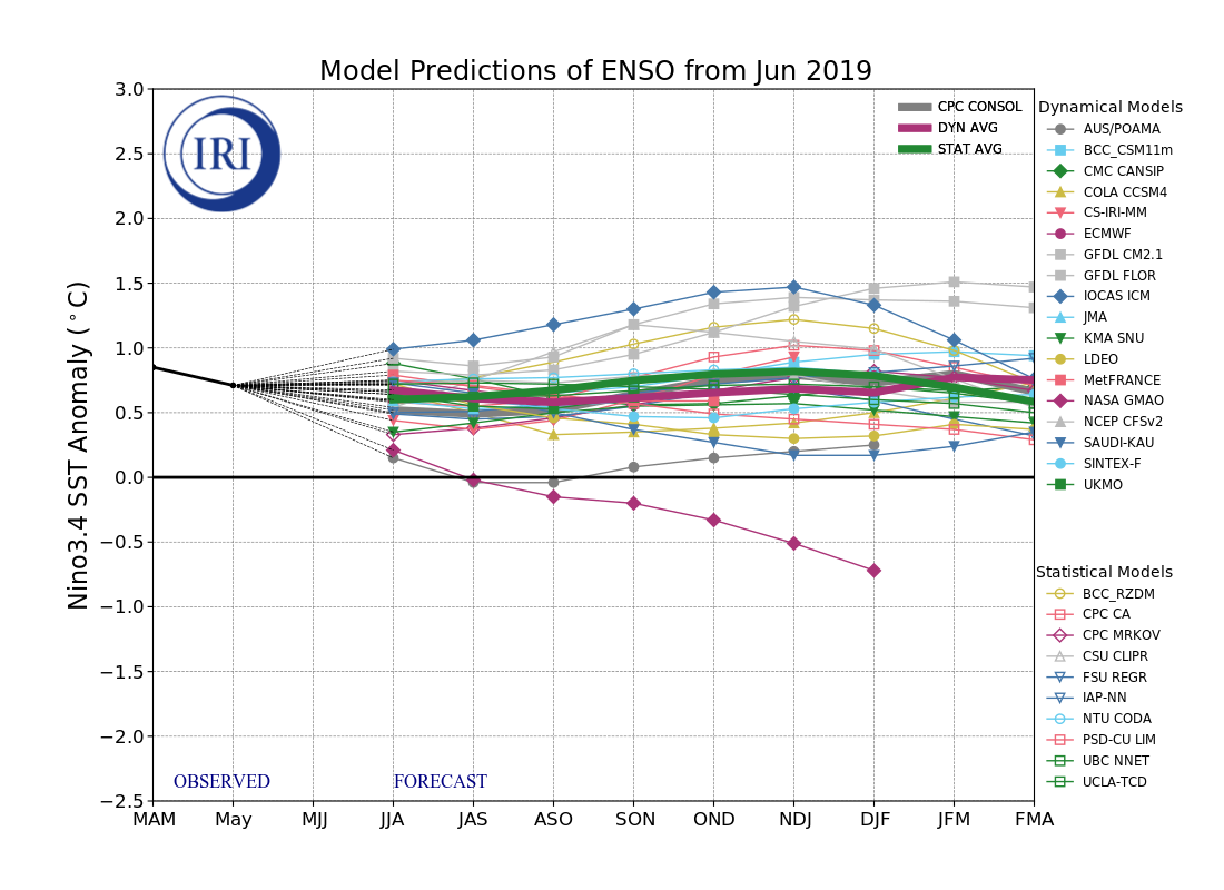 IRI ENSO Model Forecast Plumes Image