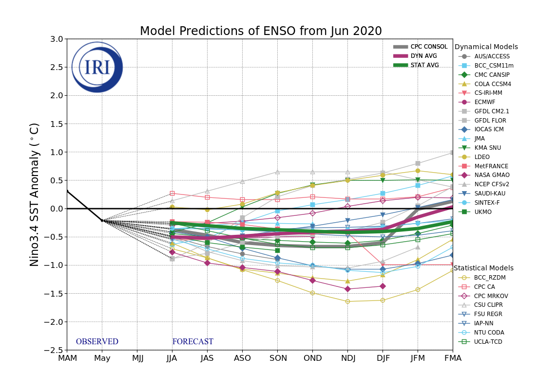IRI ENSO Model Forecast Plumes Image