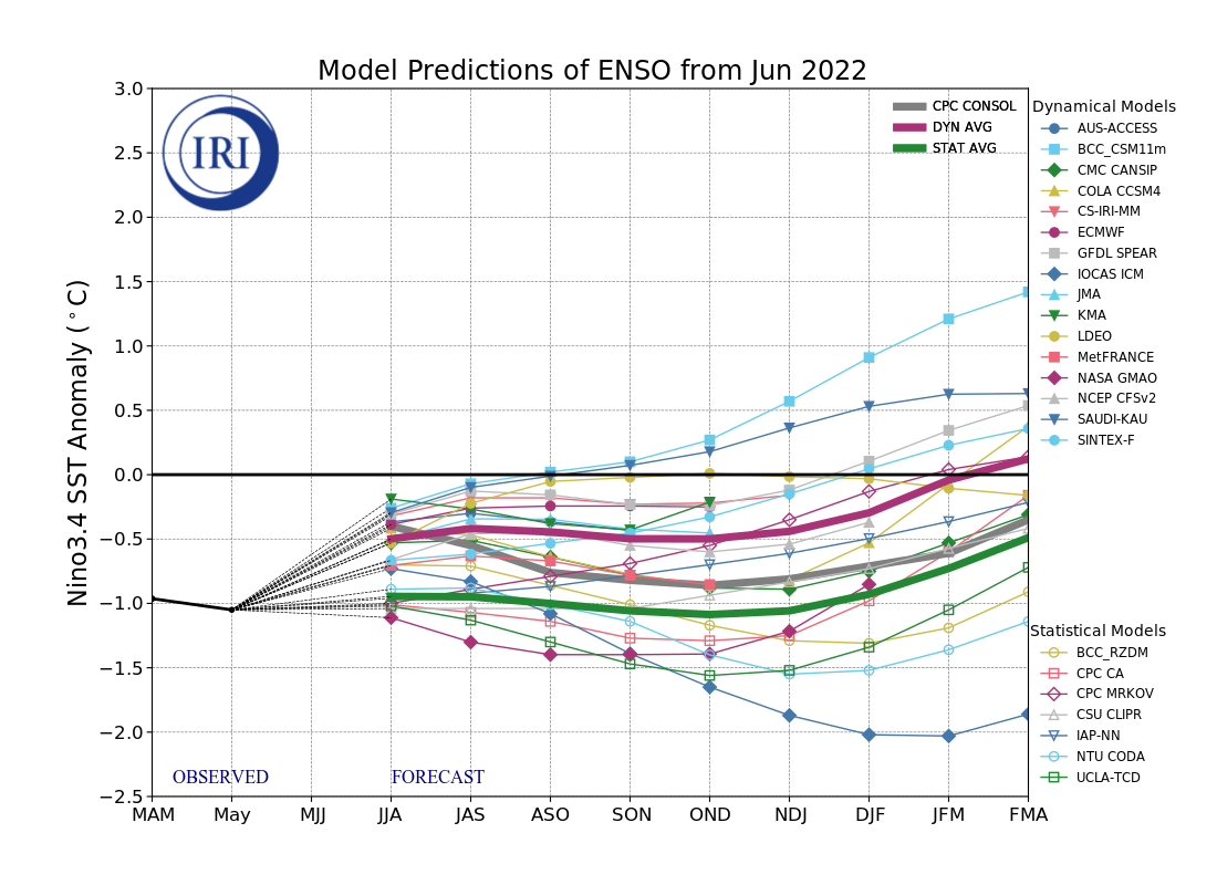 IRI ENSO Model Forecast Plumes Image