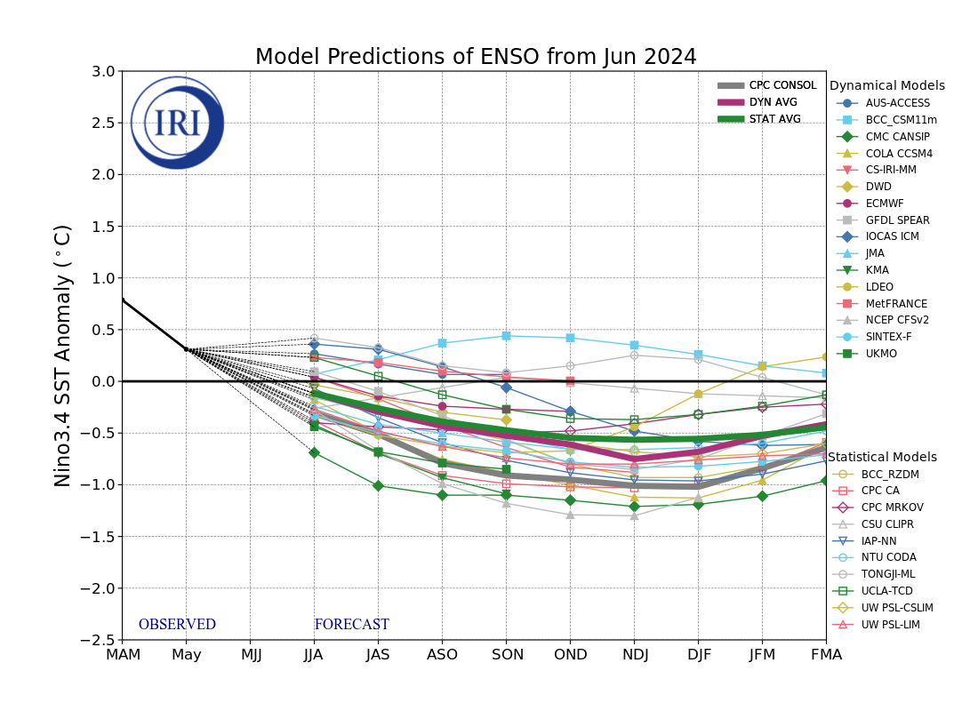 IRI/CPC model prediction of ENSO