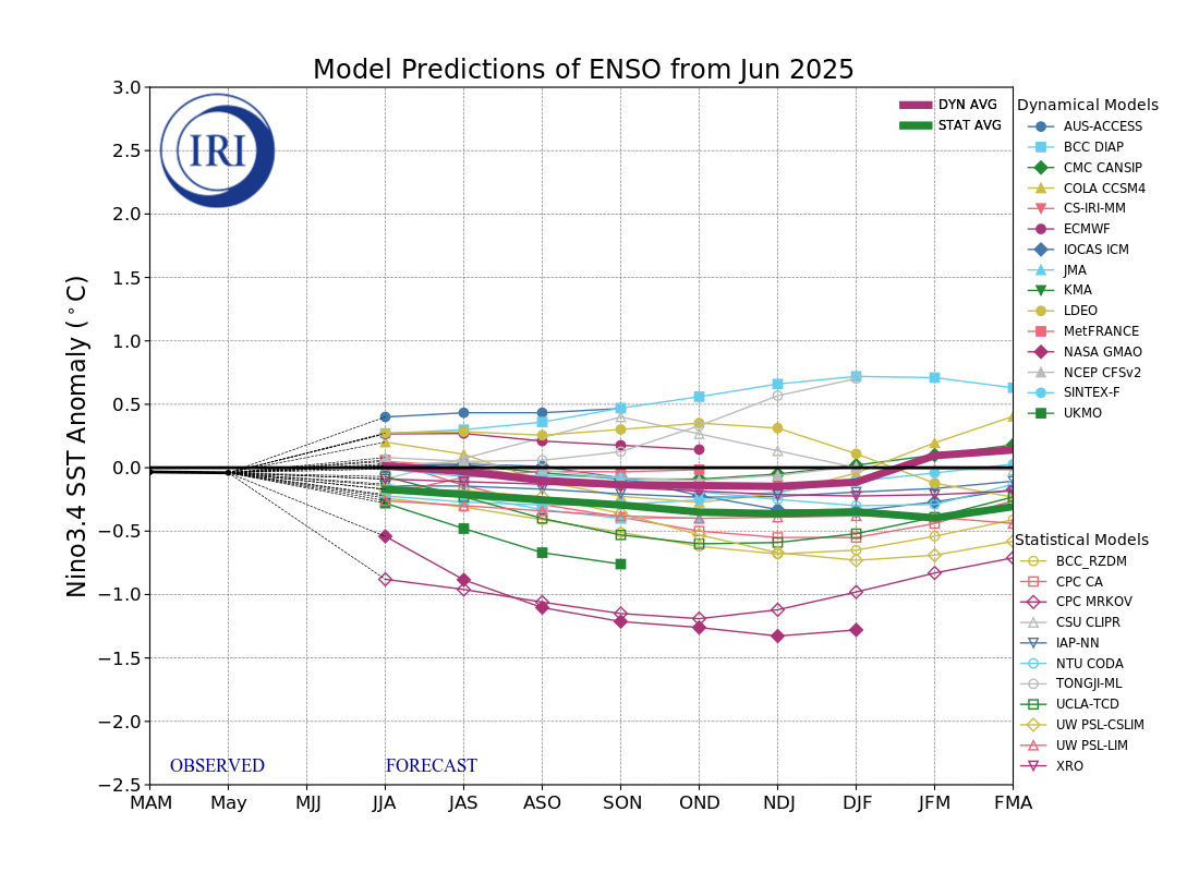 IRI ENSO Forecast Table