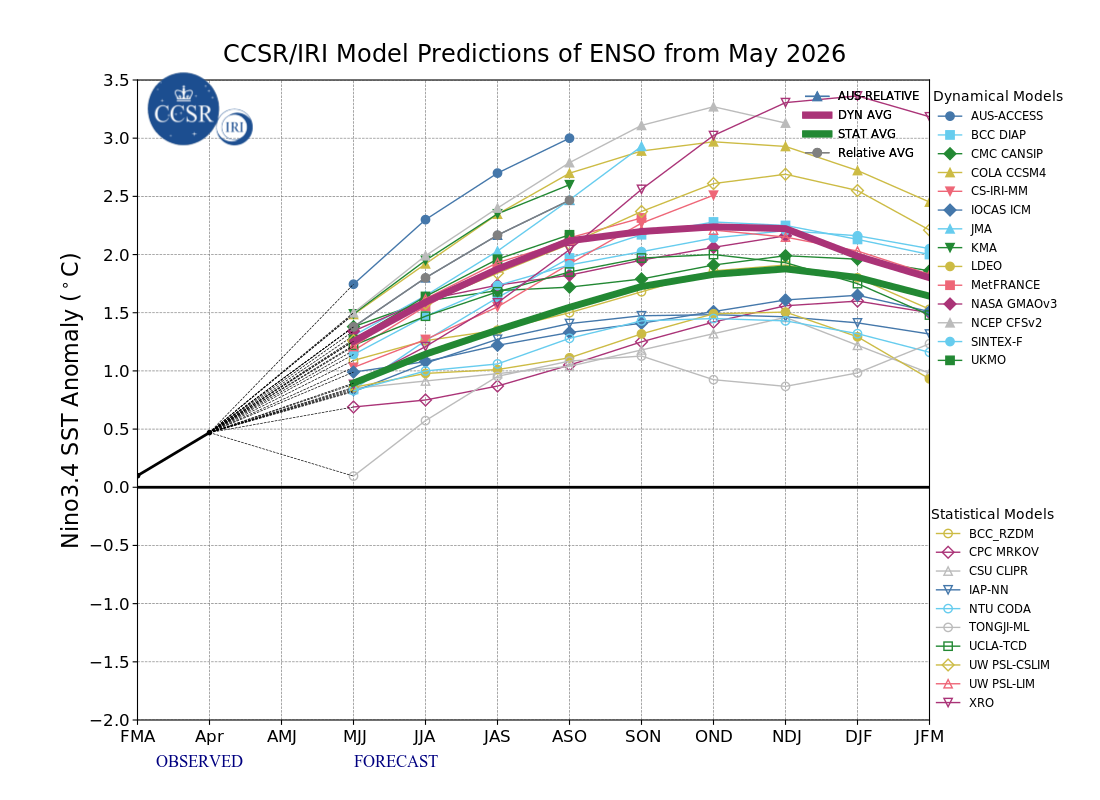 IRI ENSO prediction plume, May 2026