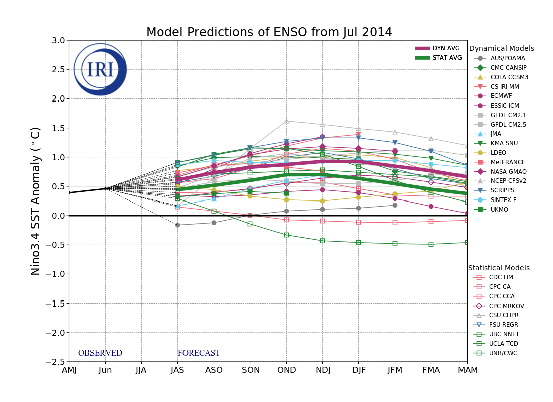 IRI ENSO Model Forecast Plumes Image