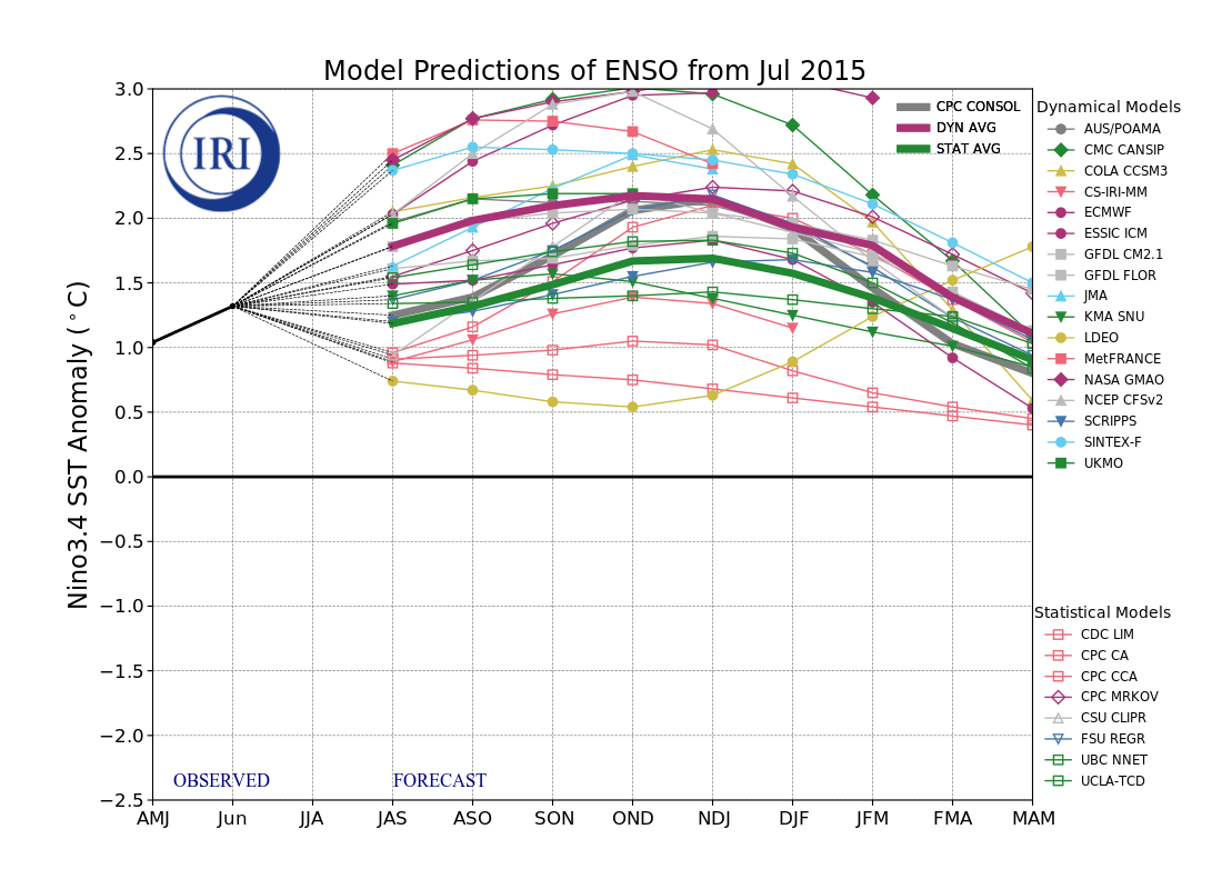 IRI ENSO Model Forecast Plumes Image