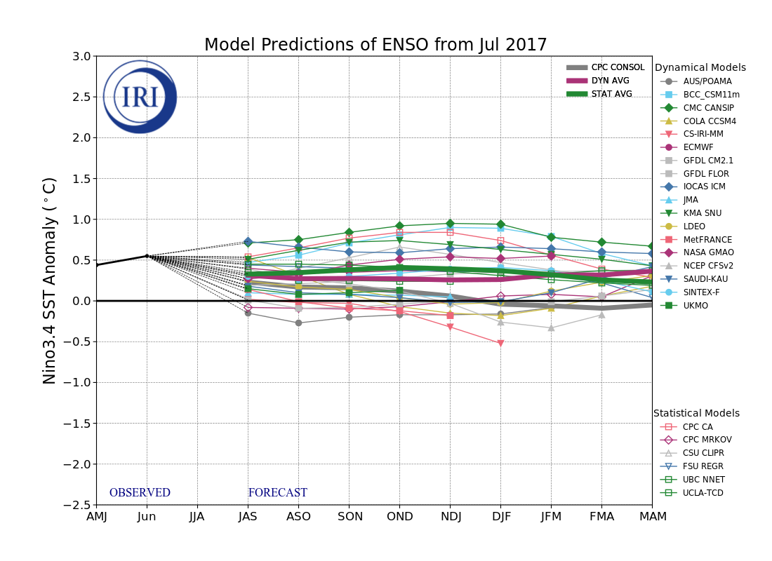 IRI ENSO Model Forecast Plumes Image