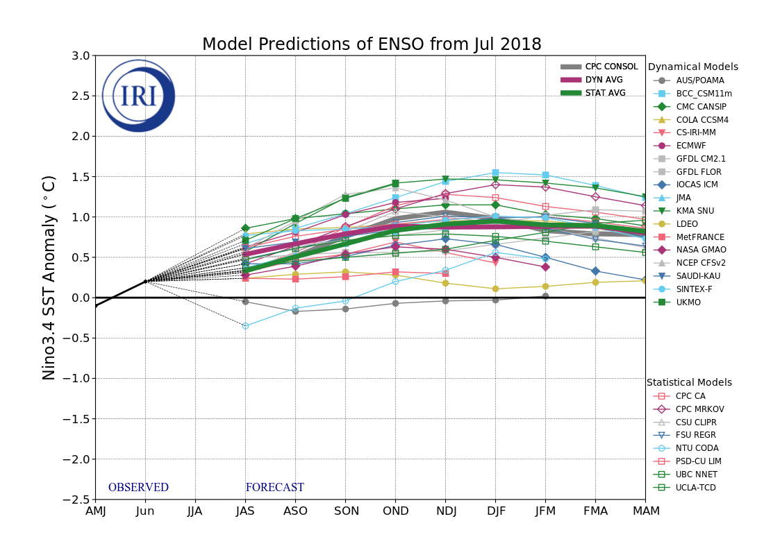 IRI ENSO Model Forecast Plumes Image