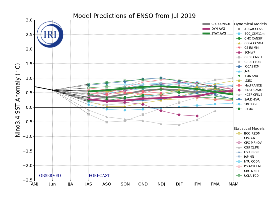 IRI ENSO Model Forecast Plumes Image