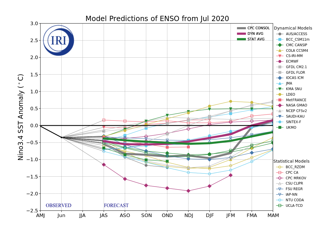 IRI ENSO Model Forecast Plumes Image