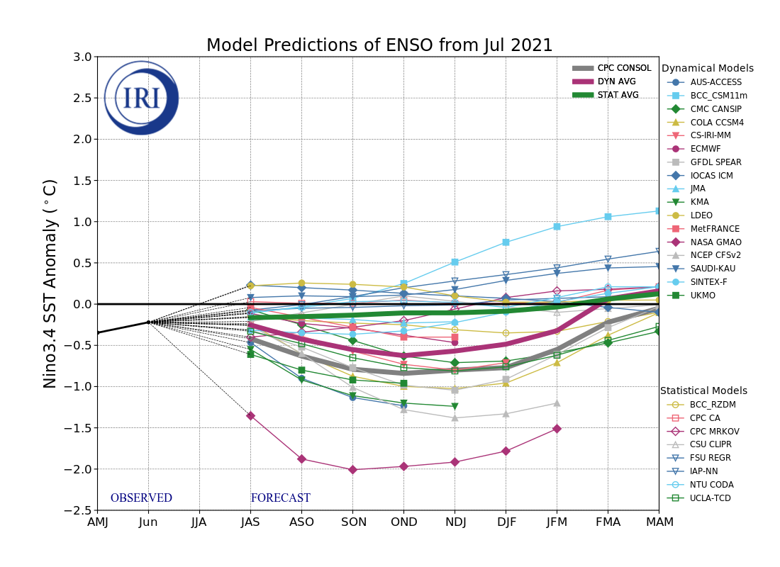 IRI ENSO Model Forecast Plumes Image