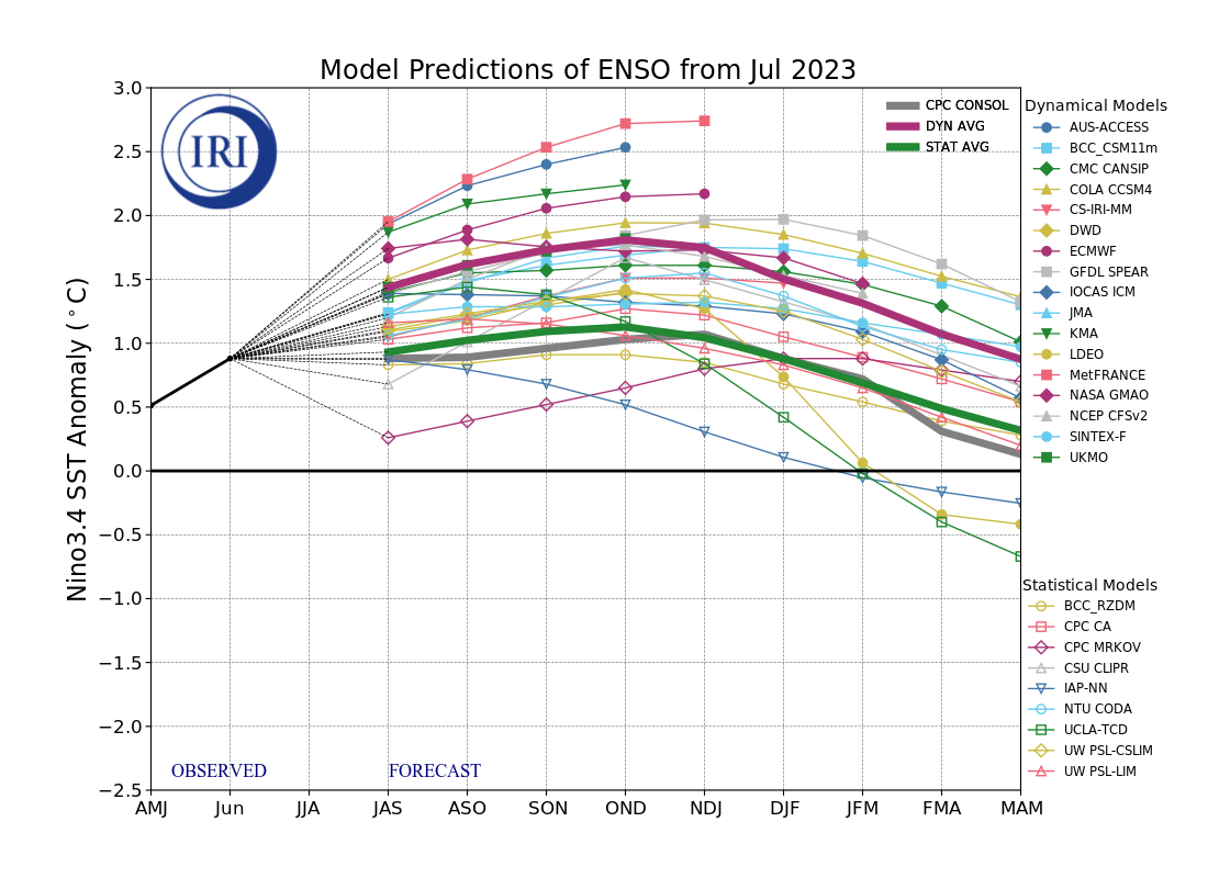 IRI ENSO Model Forecast Plumes Image