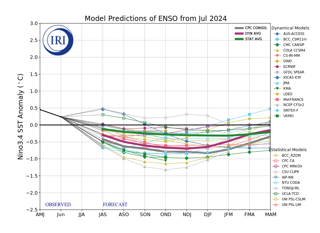 IRI ENSO Model Forecast Plumes Image