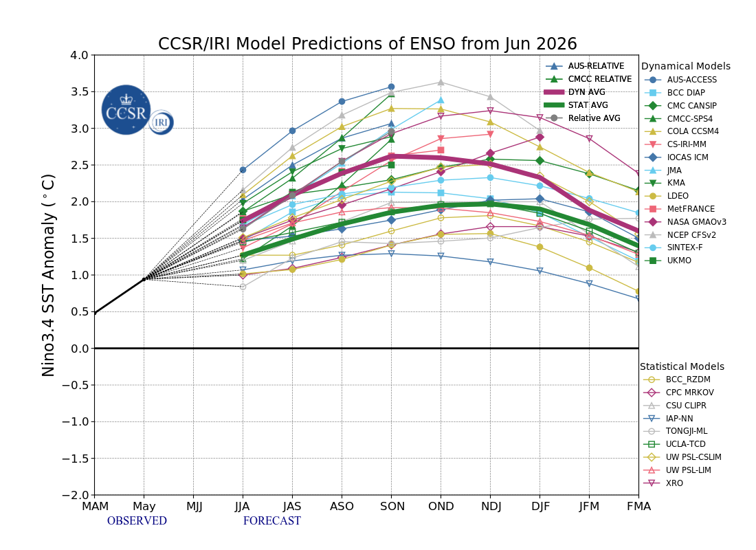 IRI ENSO Forecast Table