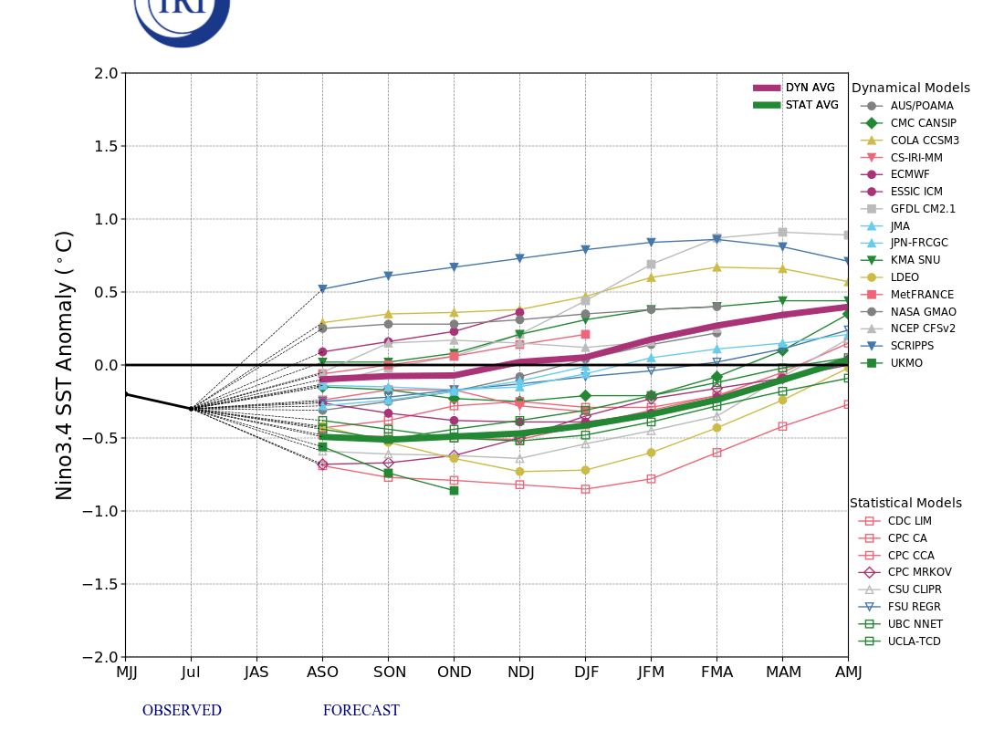 IRI ENSO Model Forecast Plumes Image