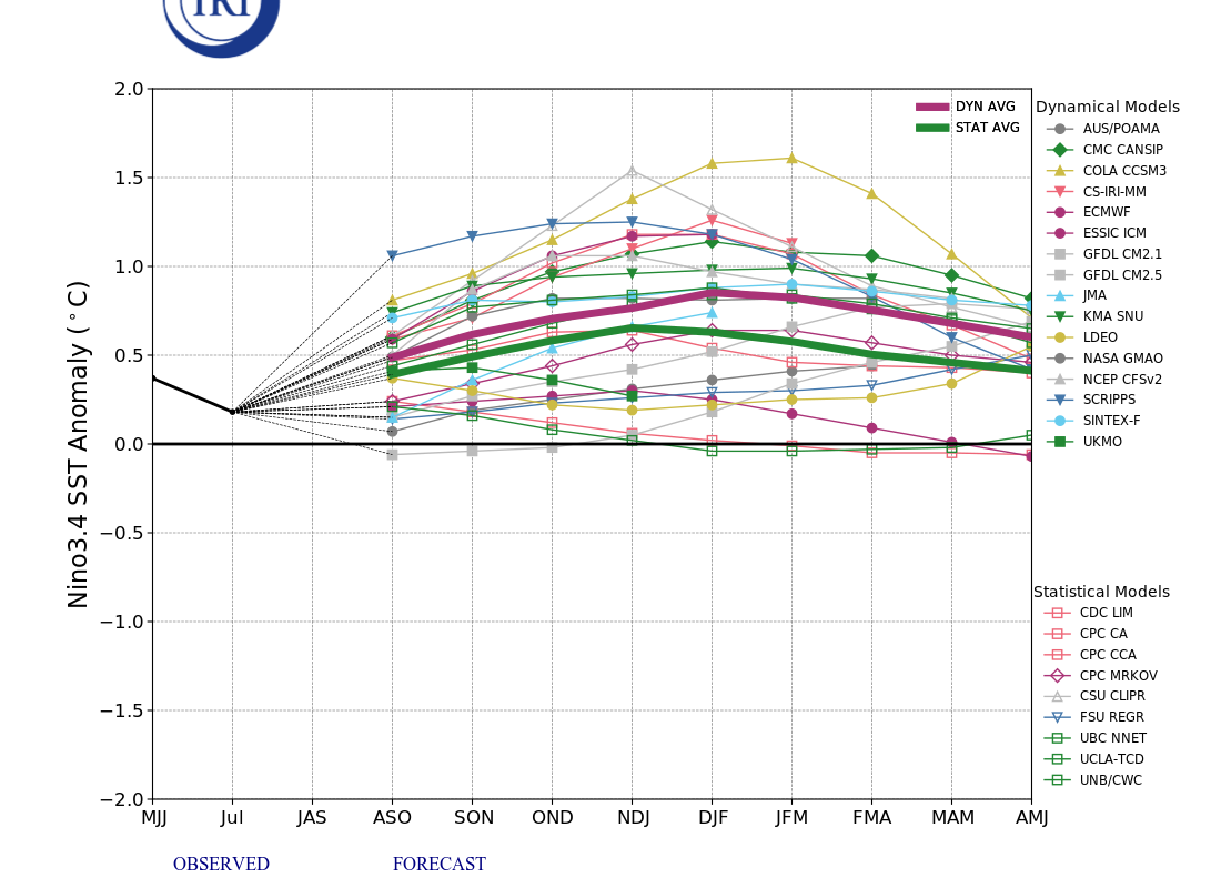 IRI ENSO Model Forecast Plumes Image