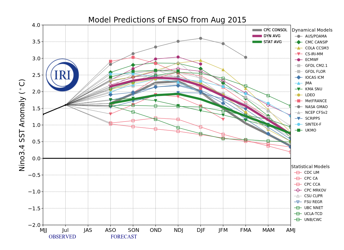 IRI ENSO Model Forecast Plumes Image