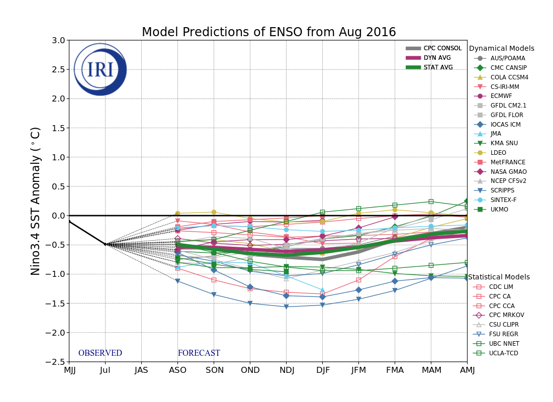 IRI ENSO Model Forecast Plumes Image