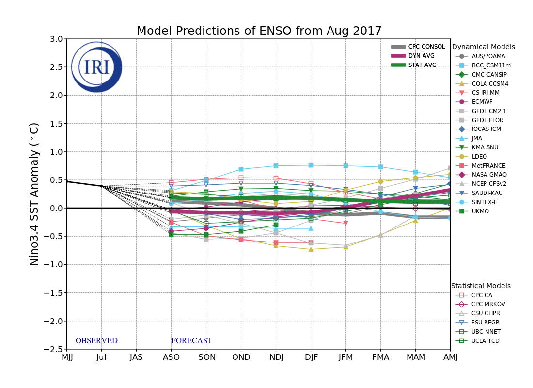 IRI ENSO Model Forecast Plumes Image