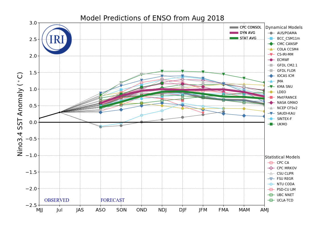 IRI ENSO Model Forecast Plumes Image