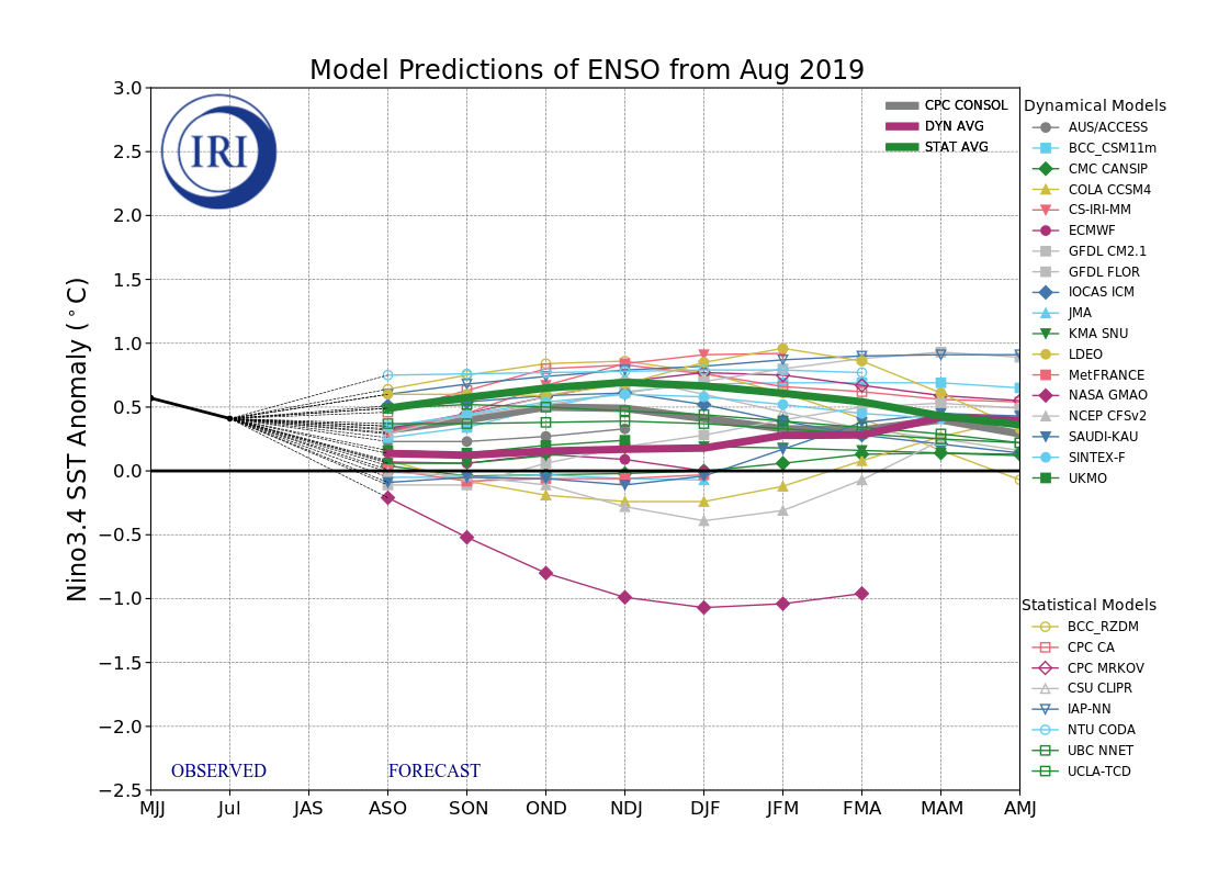 IRI ENSO Model Forecast Plumes Image