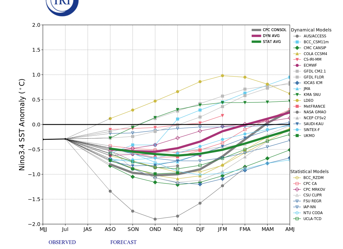 IRI ENSO Model Forecast Plumes Image