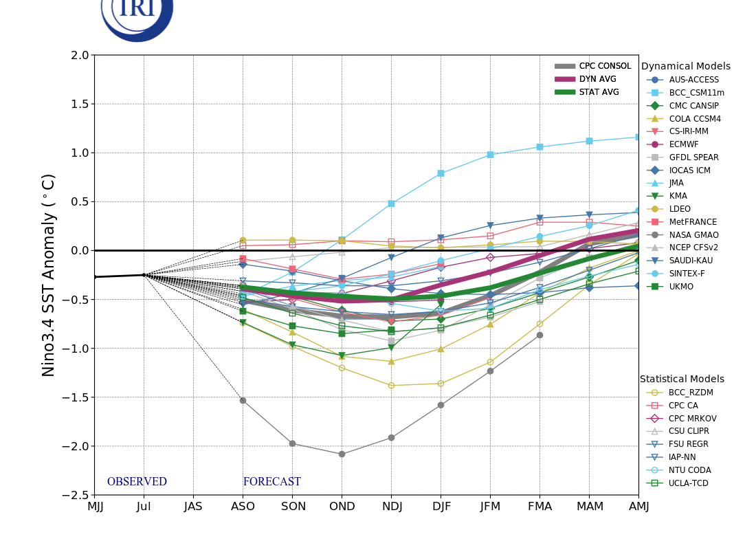 IRI ENSO Model Forecast Plumes Image
