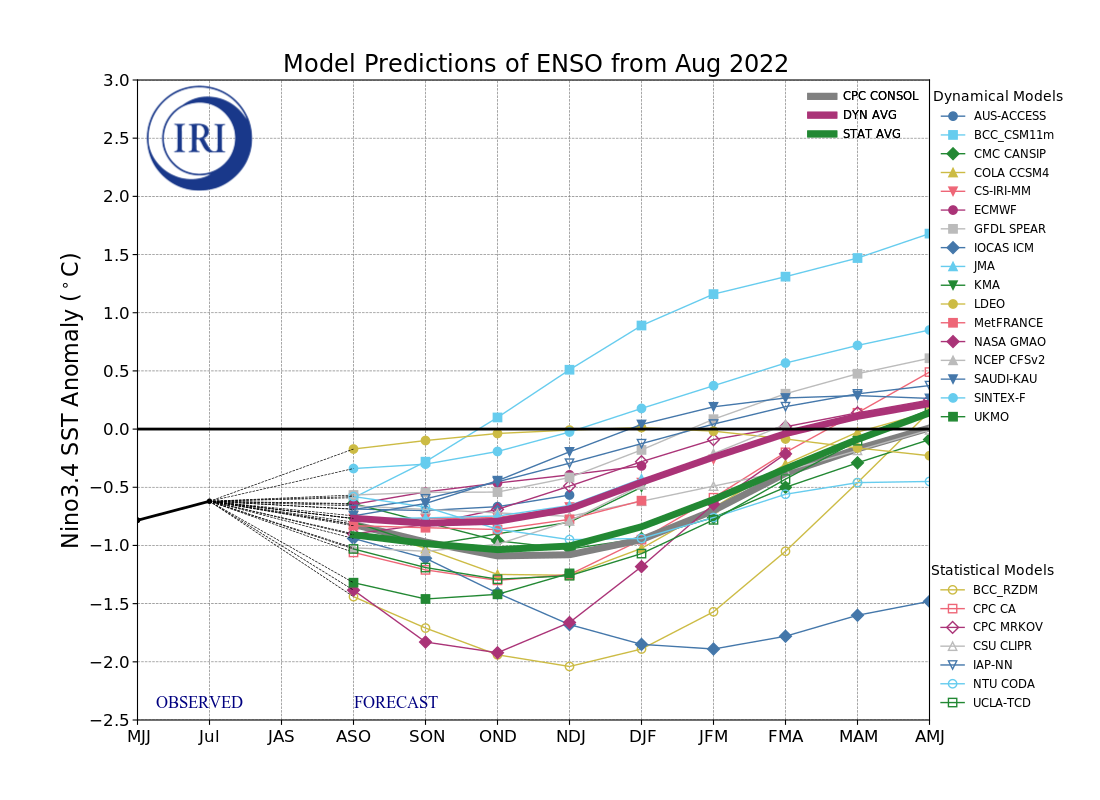 IRI ENSO Model Forecast Plumes Image