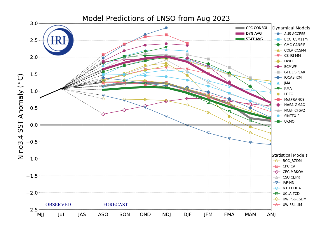 IRI ENSO Model Forecast Plumes Image