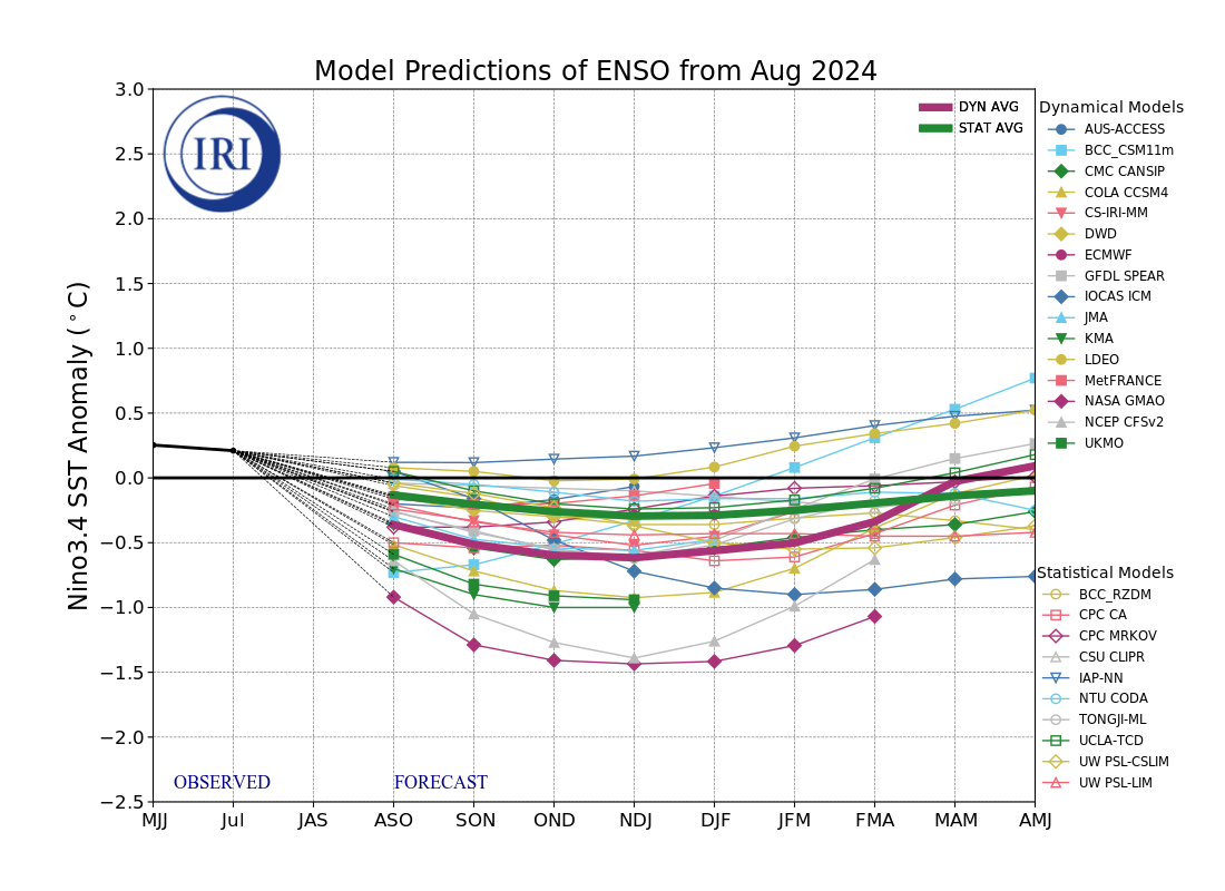 IRI ENSO Model Forecast Plumes Image