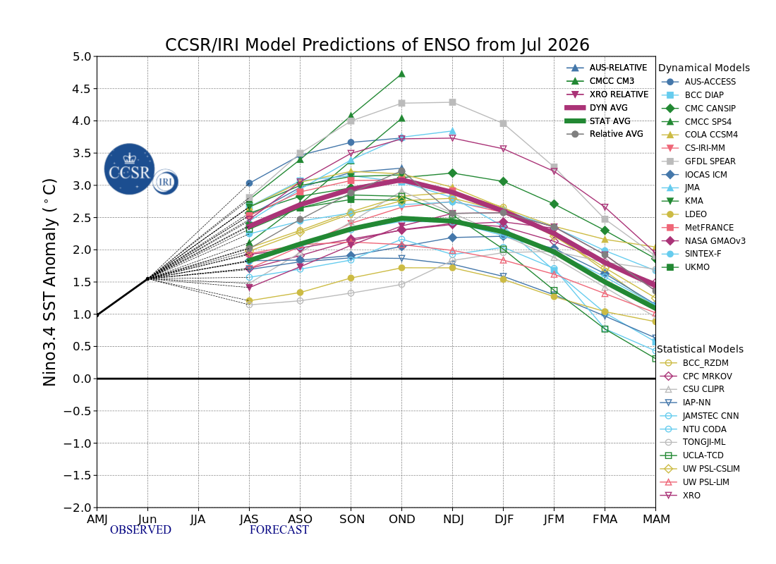 IRI ENSO prediction plume, July 2026