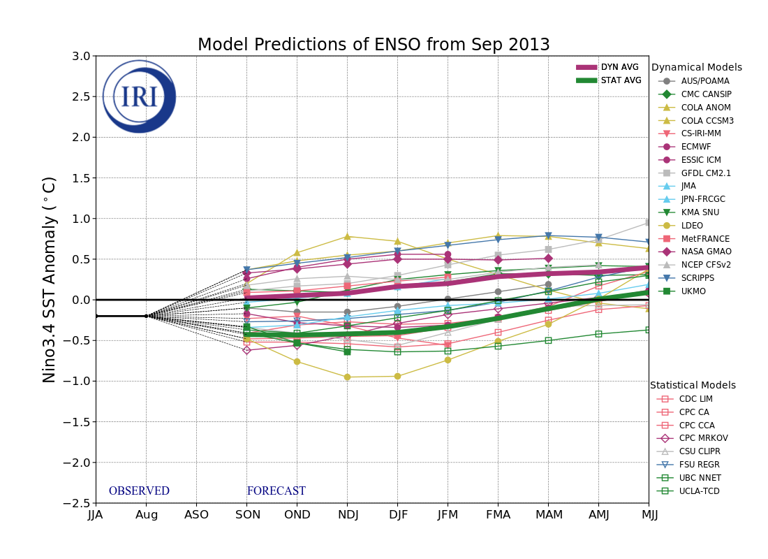 IRI ENSO Model Forecast Plumes Image