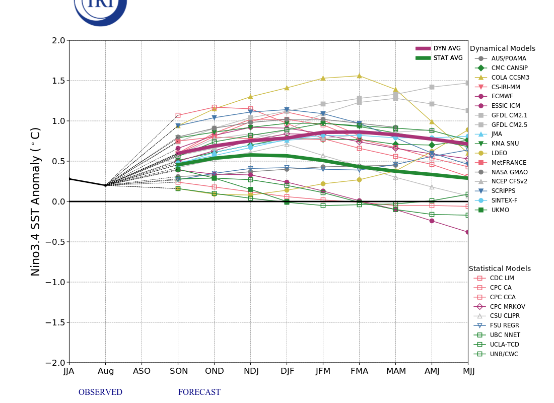 IRI ENSO Model Forecast Plumes Image