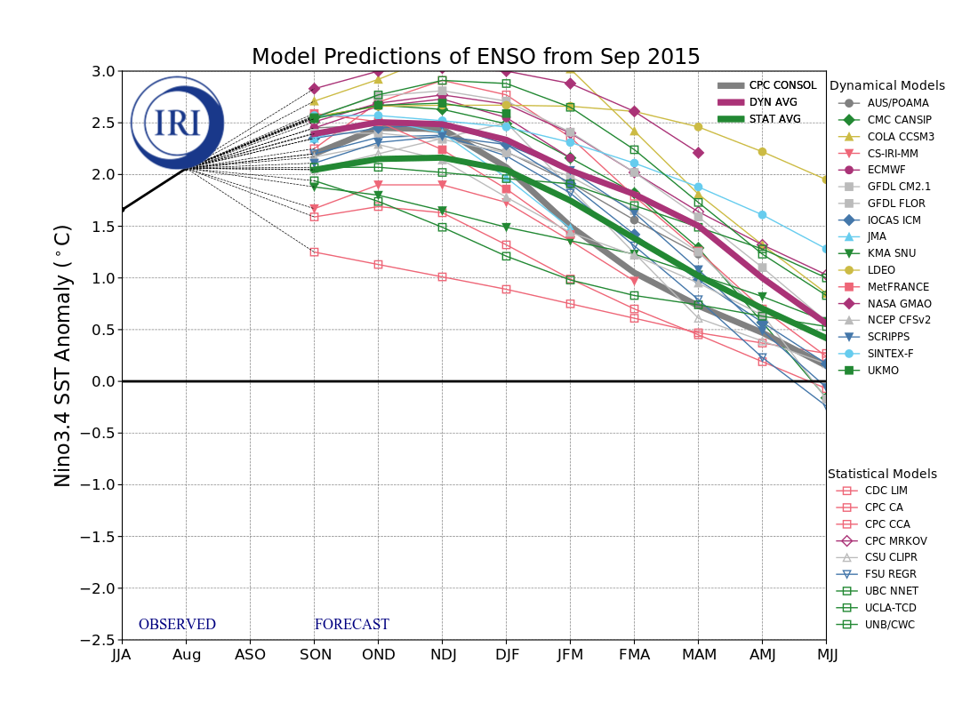 IRI ENSO Model Forecast Plumes Image