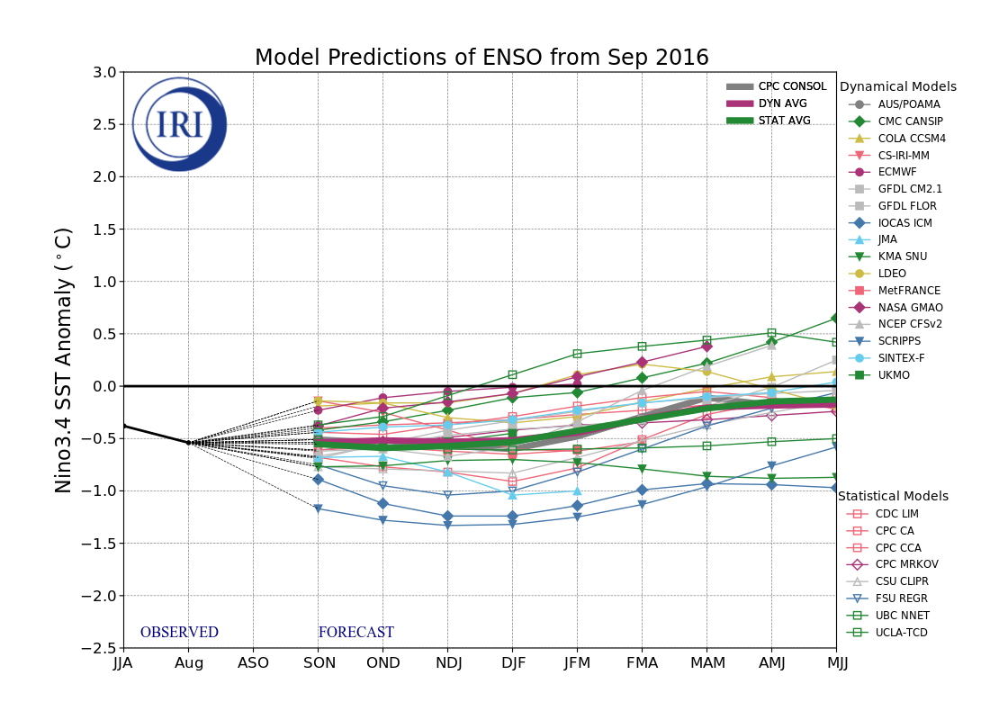 IRI ENSO Model Forecast Plumes Image