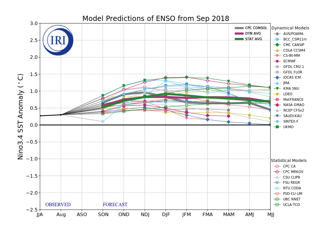 IRI ENSO Model Forecast Plumes Image