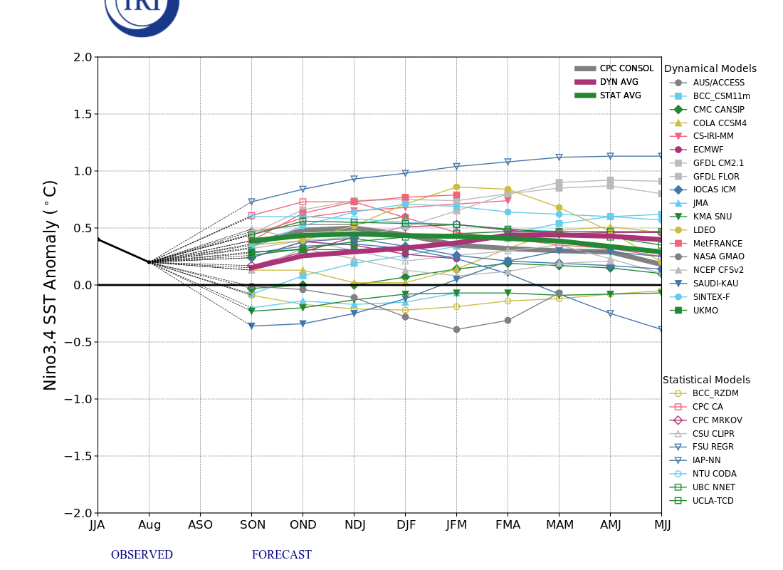 IRI ENSO Model Forecast Plumes Image