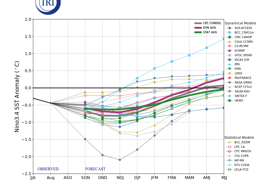 IRI ENSO Model Forecast Plumes Image