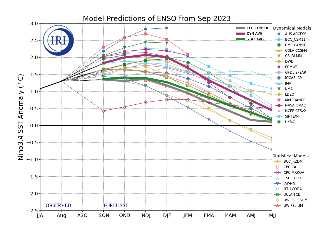 IRI ENSO Model Forecast Plumes Image
